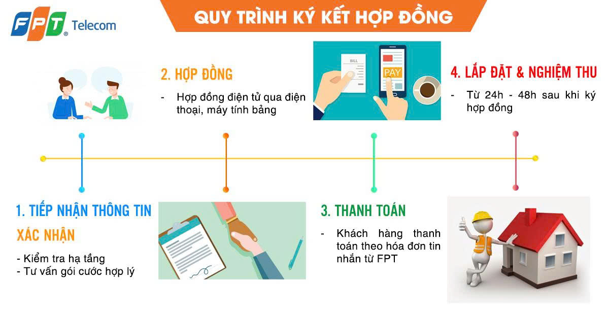 Quy trình lên hợp đồng